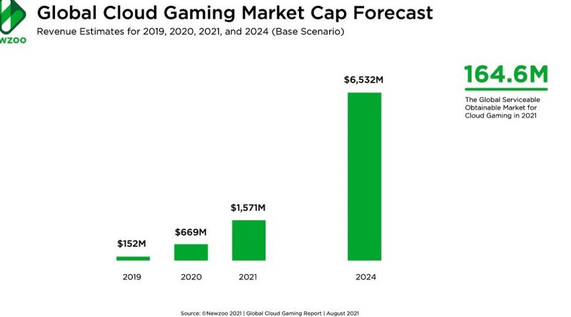 Laporan: Cloud Gaming Tumbuh Potensial di Pasar Negara Berkembang