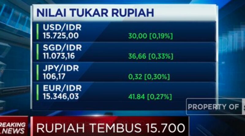Rupiah Tembus Rp 15.700